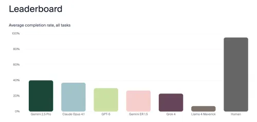 A graph of LLM performance in Andon Labs' "Butter-Bench", showing humans far surpassing at the task of passing butter vs. AI LLMs.