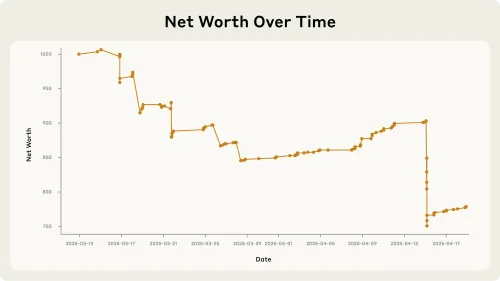 A graph showing Andon Labs' AI vending machine net worth over time, trending downwards dramatically over a short period of time.